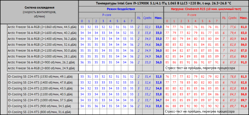 Обзор и тестирование процессорного кулера Arctic Freezer 36 A-RGB