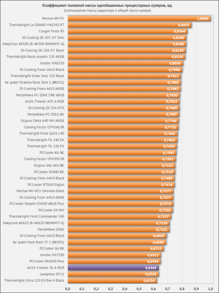 Обзор и тестирование процессорного кулера Arctic Freezer 36 A-RGB