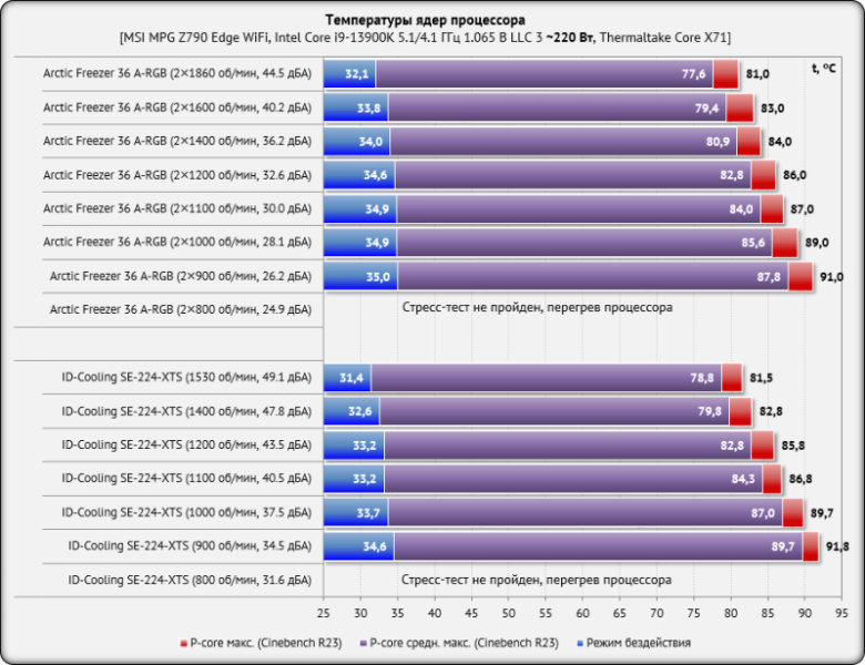 Обзор и тестирование процессорного кулера Arctic Freezer 36 A-RGB