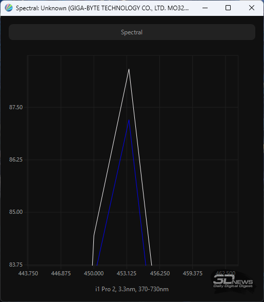 Обзор игрового QD-OLED 4K-монитора Gigabyte MO32U: снова в яблочко