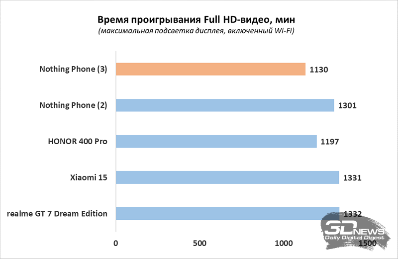 Обзор смартфона Nothing Phone (3): неординарный флагман с двумя экранами