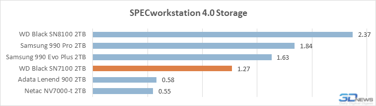 Обзор SSD-накопителя WD Black SN7100: альтернатива Samsung 990 Evo Plus