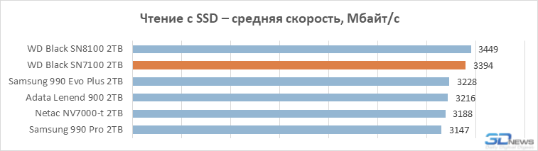 Обзор SSD-накопителя WD Black SN7100: альтернатива Samsung 990 Evo Plus