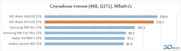 Обзор SSD-накопителя WD Black SN7100: альтернатива Samsung 990 Evo Plus