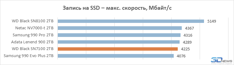 Обзор SSD-накопителя WD Black SN7100: альтернатива Samsung 990 Evo Plus