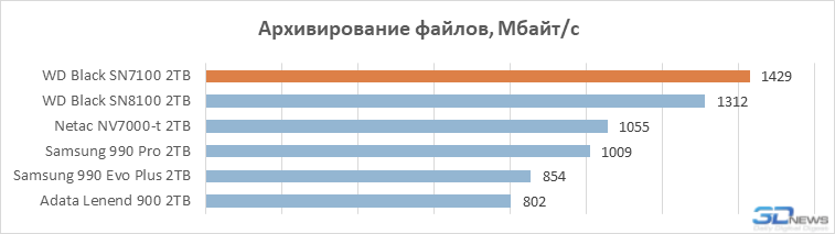 Обзор SSD-накопителя WD Black SN7100: альтернатива Samsung 990 Evo Plus