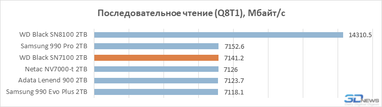 Обзор SSD-накопителя WD Black SN7100: альтернатива Samsung 990 Evo Plus