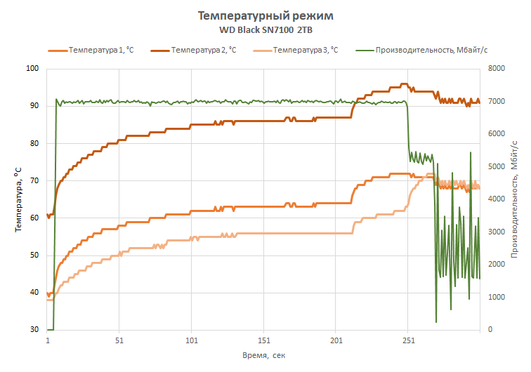 Обзор SSD-накопителя WD Black SN7100: альтернатива Samsung 990 Evo Plus