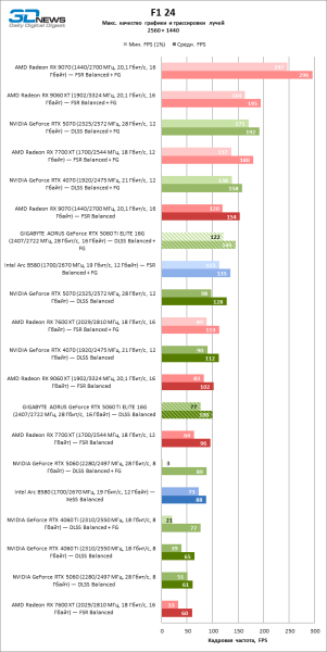 Обзор видеокарты GIGABYTE AORUS GeForce RTX 5060 Ti ELITE 16G: цена тишины