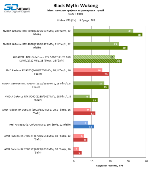 Обзор видеокарты GIGABYTE AORUS GeForce RTX 5060 Ti ELITE 16G: цена тишины