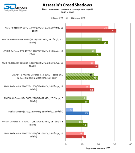 Обзор видеокарты GIGABYTE AORUS GeForce RTX 5060 Ti ELITE 16G: цена тишины