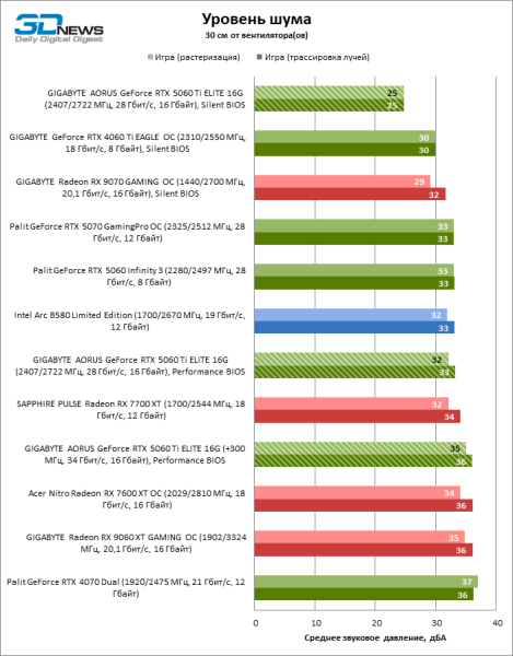 Обзор видеокарты GIGABYTE AORUS GeForce RTX 5060 Ti ELITE 16G: цена тишины