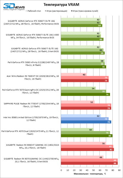 Обзор видеокарты GIGABYTE AORUS GeForce RTX 5060 Ti ELITE 16G: цена тишины