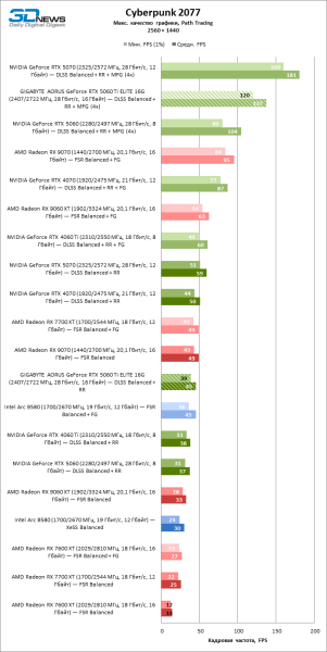 Обзор видеокарты GIGABYTE AORUS GeForce RTX 5060 Ti ELITE 16G: цена тишины