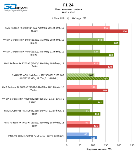 Обзор видеокарты GIGABYTE AORUS GeForce RTX 5060 Ti ELITE 16G: цена тишины
