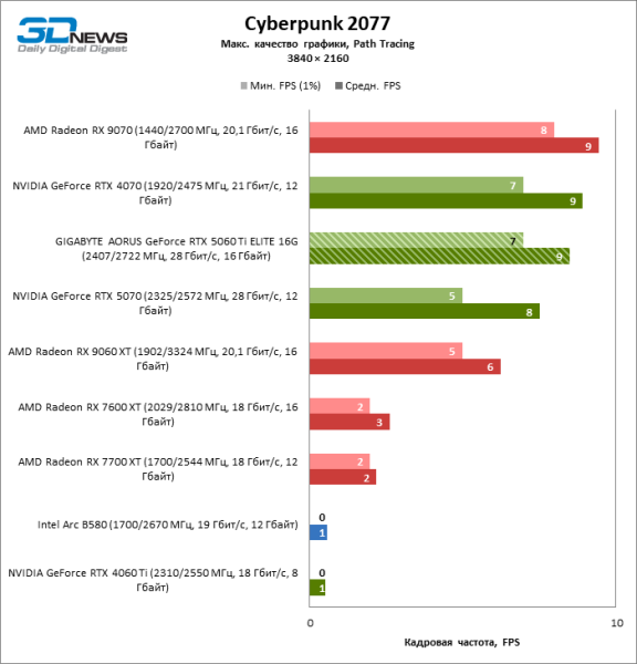 Обзор видеокарты GIGABYTE AORUS GeForce RTX 5060 Ti ELITE 16G: цена тишины