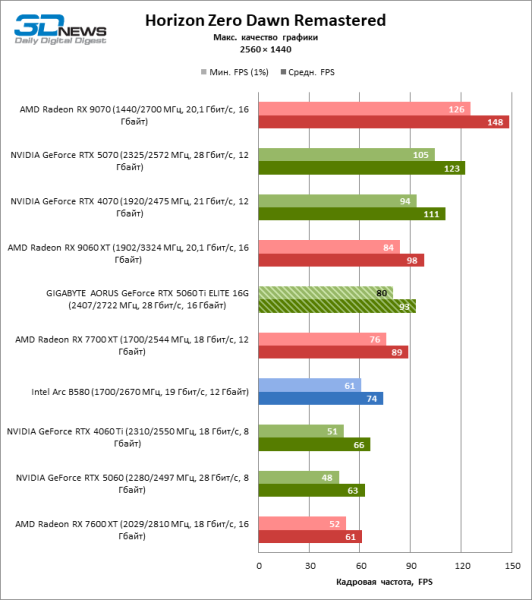 Обзор видеокарты GIGABYTE AORUS GeForce RTX 5060 Ti ELITE 16G: цена тишины