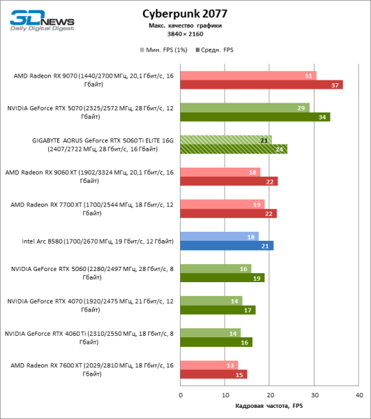 Обзор видеокарты GIGABYTE AORUS GeForce RTX 5060 Ti ELITE 16G: цена тишины