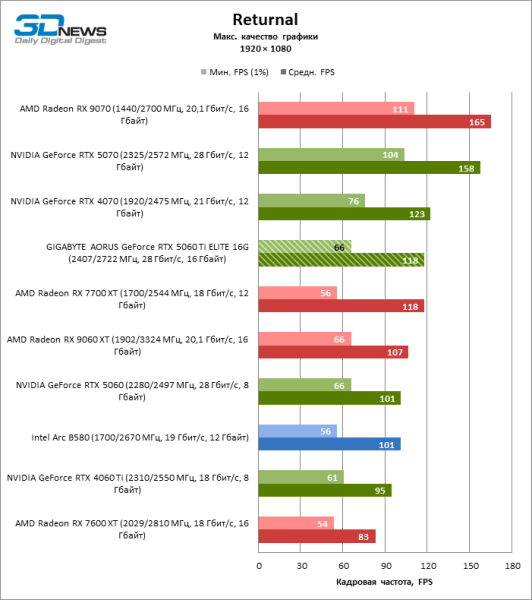 Обзор видеокарты GIGABYTE AORUS GeForce RTX 5060 Ti ELITE 16G: цена тишины
