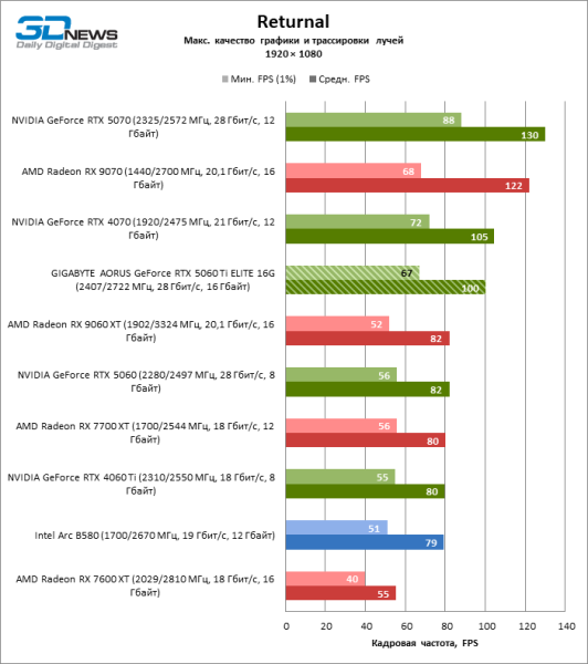 Обзор видеокарты GIGABYTE AORUS GeForce RTX 5060 Ti ELITE 16G: цена тишины