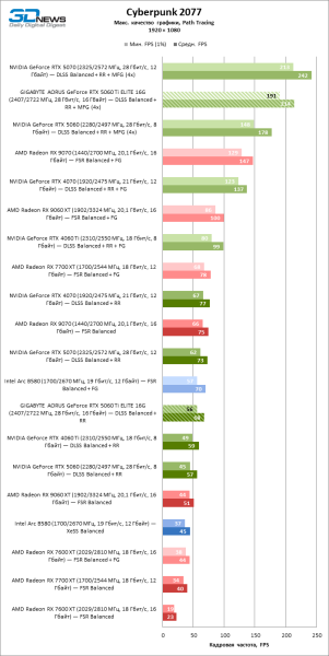 Обзор видеокарты GIGABYTE AORUS GeForce RTX 5060 Ti ELITE 16G: цена тишины