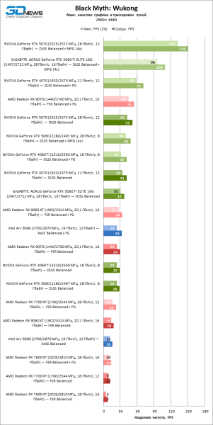 Обзор видеокарты GIGABYTE AORUS GeForce RTX 5060 Ti ELITE 16G: цена тишины