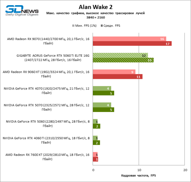 Обзор видеокарты GIGABYTE AORUS GeForce RTX 5060 Ti ELITE 16G: цена тишины