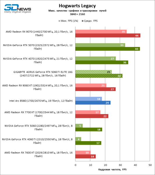 Обзор видеокарты GIGABYTE AORUS GeForce RTX 5060 Ti ELITE 16G: цена тишины
