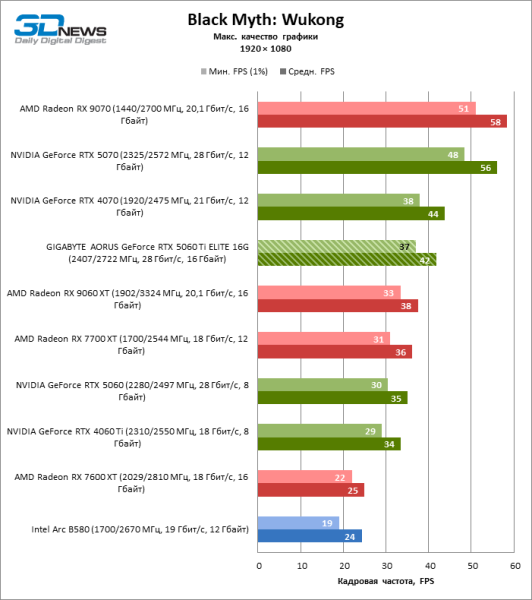 Обзор видеокарты GIGABYTE AORUS GeForce RTX 5060 Ti ELITE 16G: цена тишины