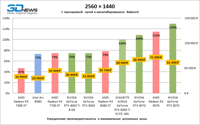 Обзор видеокарты GIGABYTE AORUS GeForce RTX 5060 Ti ELITE 16G: цена тишины