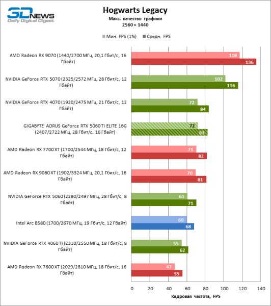 Обзор видеокарты GIGABYTE AORUS GeForce RTX 5060 Ti ELITE 16G: цена тишины