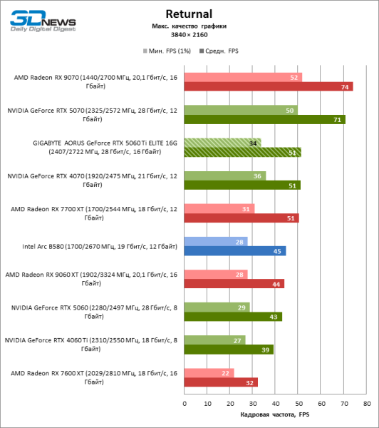 Обзор видеокарты GIGABYTE AORUS GeForce RTX 5060 Ti ELITE 16G: цена тишины
