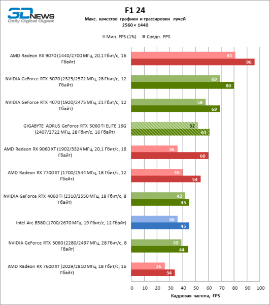 Обзор видеокарты GIGABYTE AORUS GeForce RTX 5060 Ti ELITE 16G: цена тишины