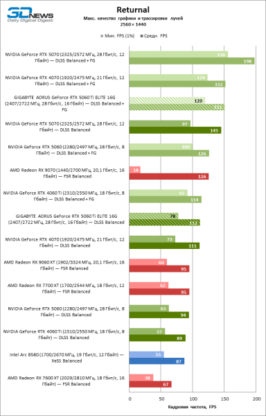 Обзор видеокарты GIGABYTE AORUS GeForce RTX 5060 Ti ELITE 16G: цена тишины