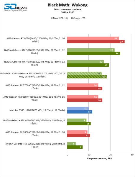 Обзор видеокарты GIGABYTE AORUS GeForce RTX 5060 Ti ELITE 16G: цена тишины