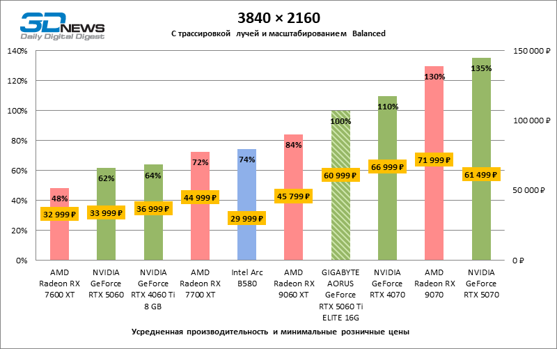 Обзор видеокарты GIGABYTE AORUS GeForce RTX 5060 Ti ELITE 16G: цена тишины