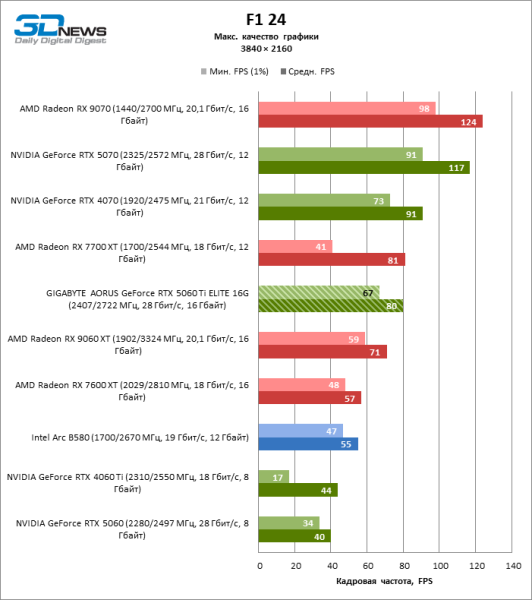 Обзор видеокарты GIGABYTE AORUS GeForce RTX 5060 Ti ELITE 16G: цена тишины