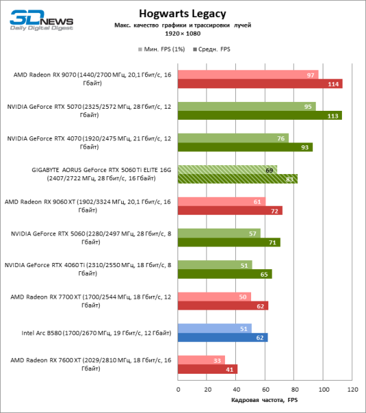 Обзор видеокарты GIGABYTE AORUS GeForce RTX 5060 Ti ELITE 16G: цена тишины