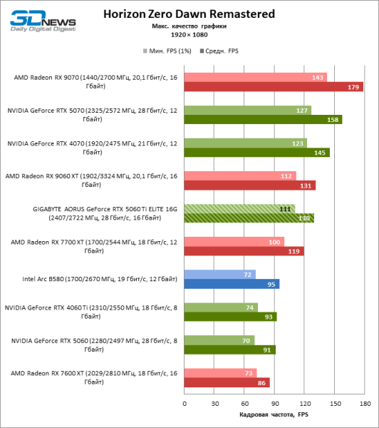 Обзор видеокарты GIGABYTE AORUS GeForce RTX 5060 Ti ELITE 16G: цена тишины