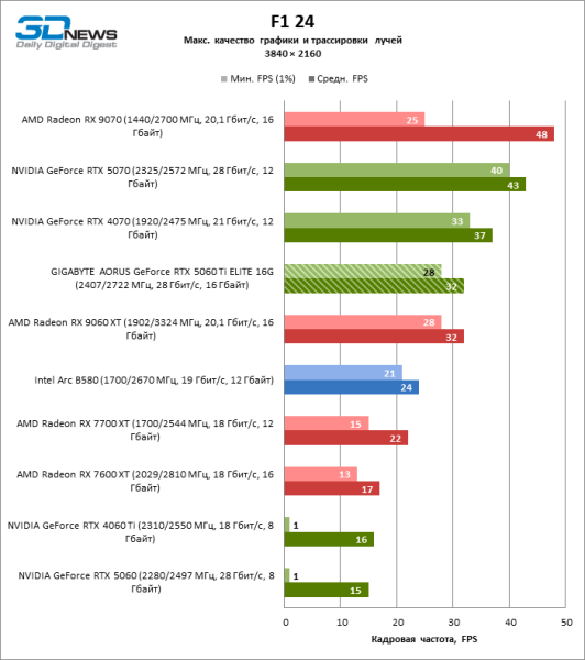 Обзор видеокарты GIGABYTE AORUS GeForce RTX 5060 Ti ELITE 16G: цена тишины