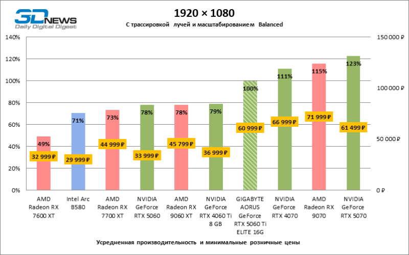 Обзор видеокарты GIGABYTE AORUS GeForce RTX 5060 Ti ELITE 16G: цена тишины