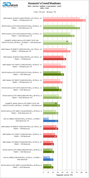 Обзор видеокарты GIGABYTE AORUS GeForce RTX 5060 Ti ELITE 16G: цена тишины