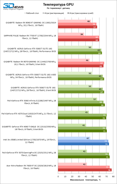 Обзор видеокарты GIGABYTE AORUS GeForce RTX 5060 Ti ELITE 16G: цена тишины