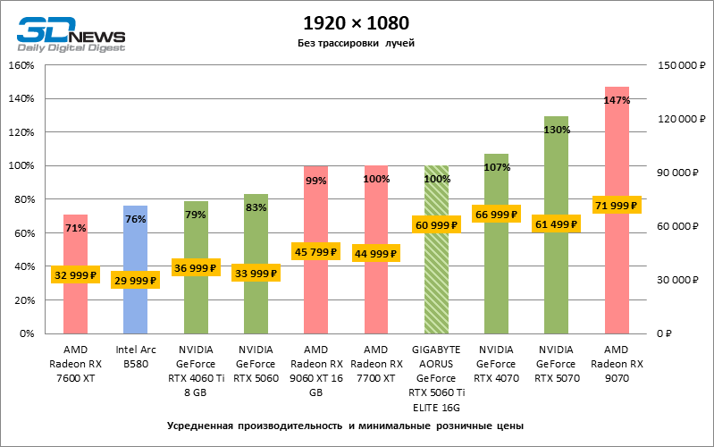 Обзор видеокарты GIGABYTE AORUS GeForce RTX 5060 Ti ELITE 16G: цена тишины