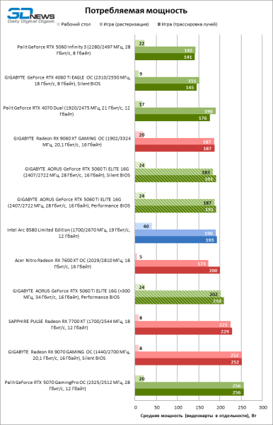 Обзор видеокарты GIGABYTE AORUS GeForce RTX 5060 Ti ELITE 16G: цена тишины