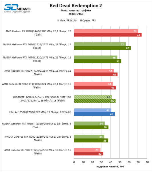 Обзор видеокарты GIGABYTE AORUS GeForce RTX 5060 Ti ELITE 16G: цена тишины