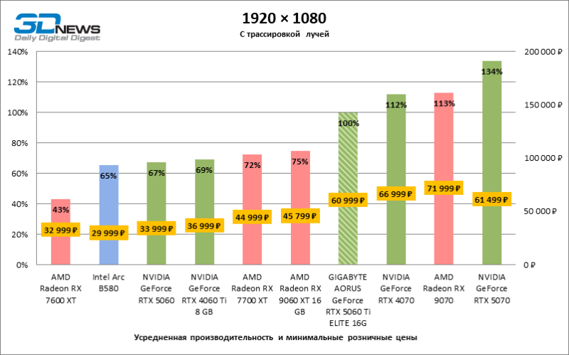 Обзор видеокарты GIGABYTE AORUS GeForce RTX 5060 Ti ELITE 16G: цена тишины