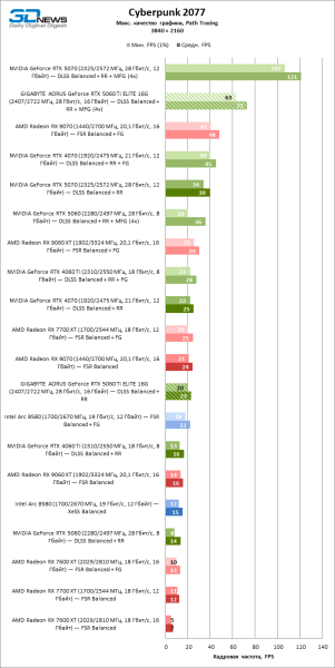 Обзор видеокарты GIGABYTE AORUS GeForce RTX 5060 Ti ELITE 16G: цена тишины