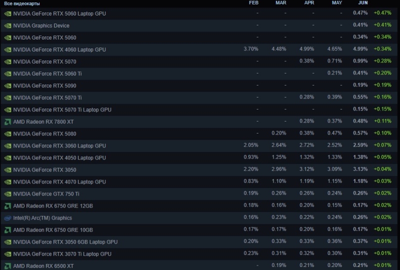 Почти все настольные GeForce RTX 5000 попали в статистику Steam — а Radeon RX 9000 там до сих пор нет