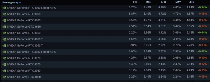 Почти все настольные GeForce RTX 5000 попали в статистику Steam — а Radeon RX 9000 там до сих пор нет